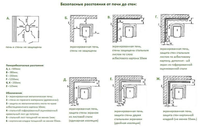 Безопасные расстояние от печи до стен